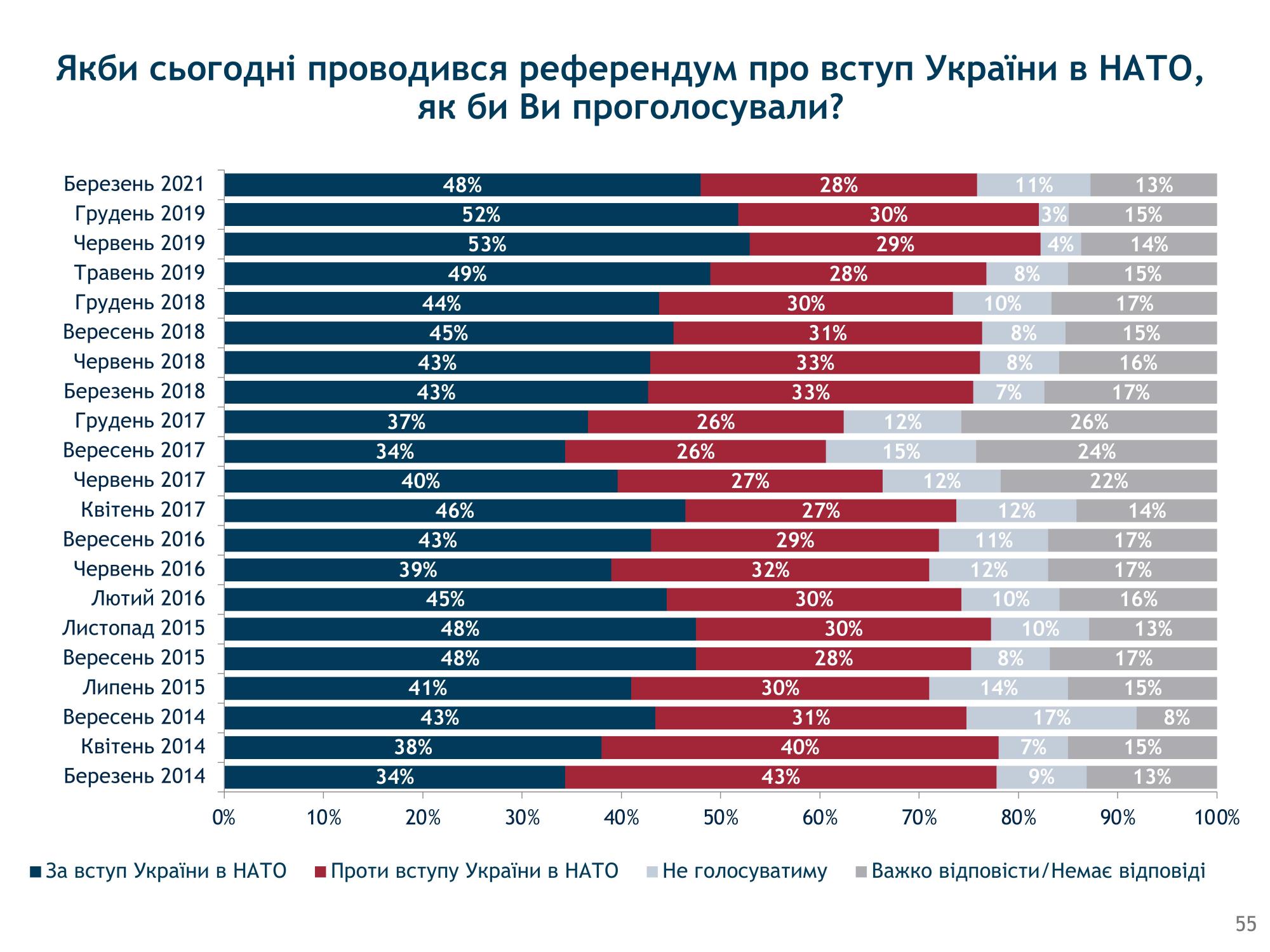 Вступ до ЄС і НАТО: скільки українців проголосують &quot;за&quot; на референдумі