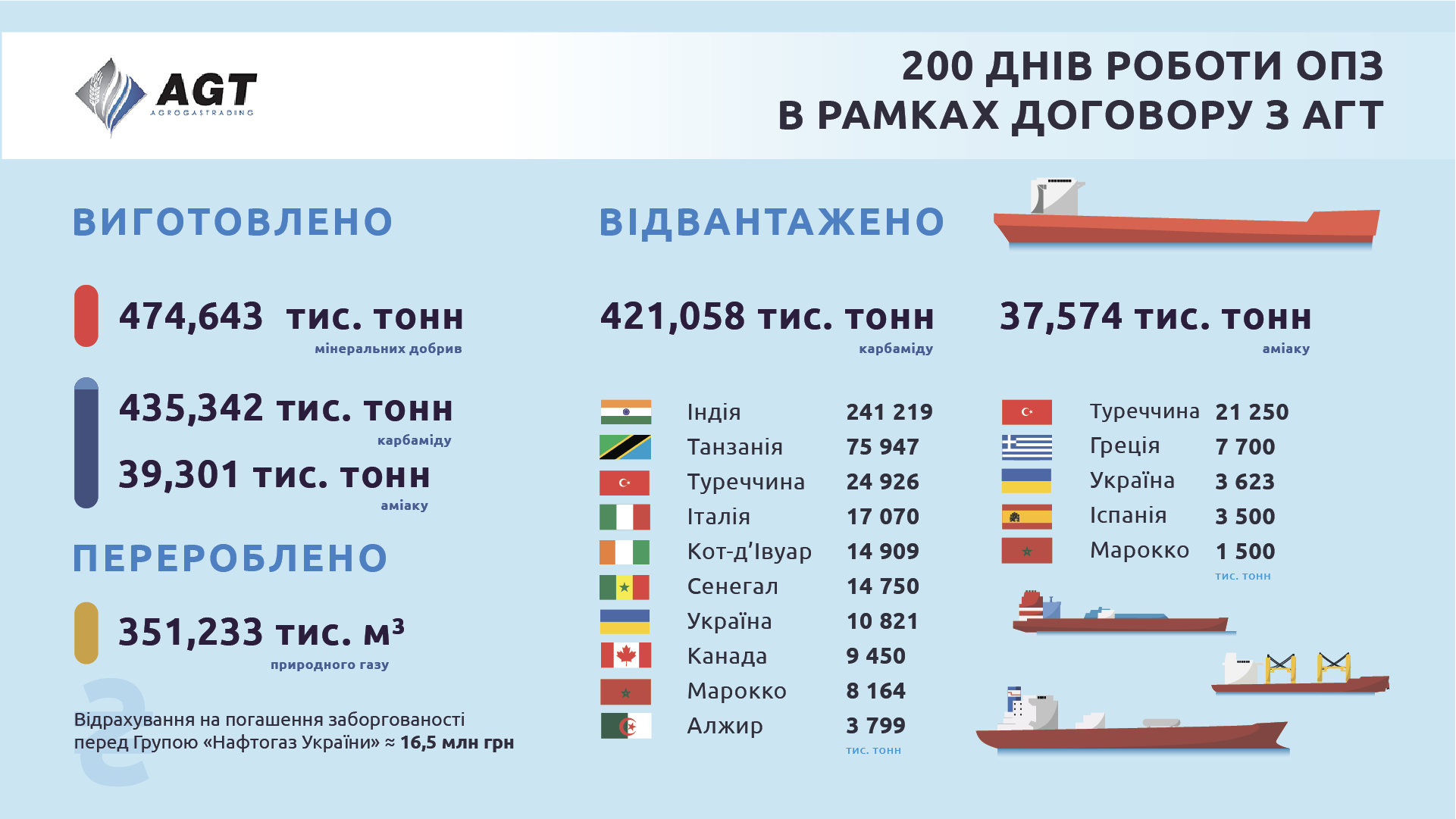 ОПЗ відновлює статус лідера хімічної промисловості, - &quot;Агро Газ Трейдінг&quot;