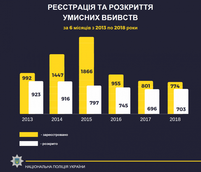 С начала года в суд направлено 161 дело в отношении ОПГ