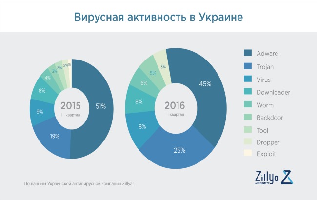 В киберпространстве Украины в III квартале отмечался рост вредоносных программ-вымогателей