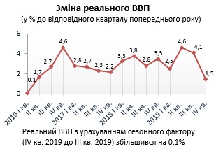 Экономика Украины резко замедлила рост в конце 2019 года