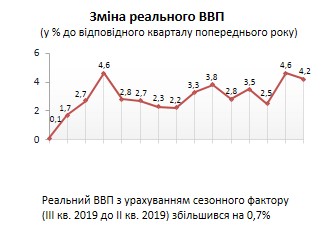 Економіка України уповільнила зростання