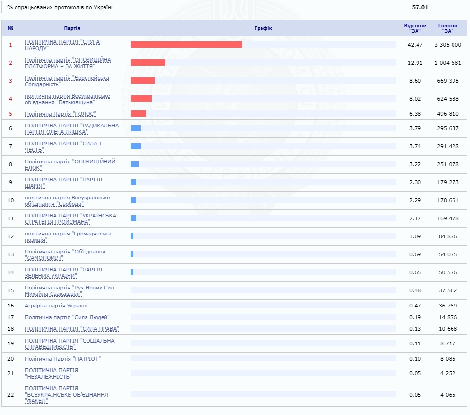 Результаты выборов в Раду 2019 в Украине