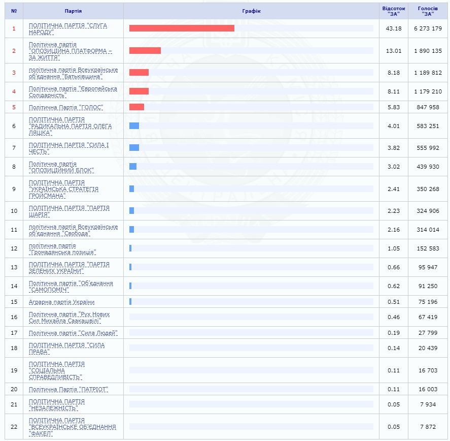 результаты выборов