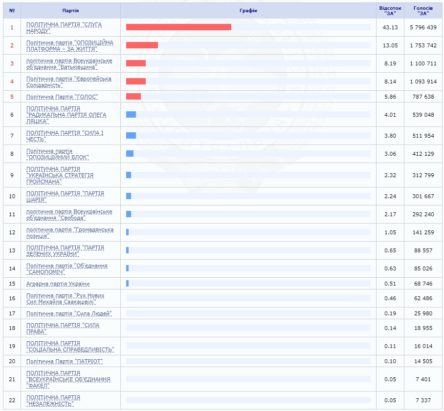 Результаты выборов в Раду 2019 в Украине