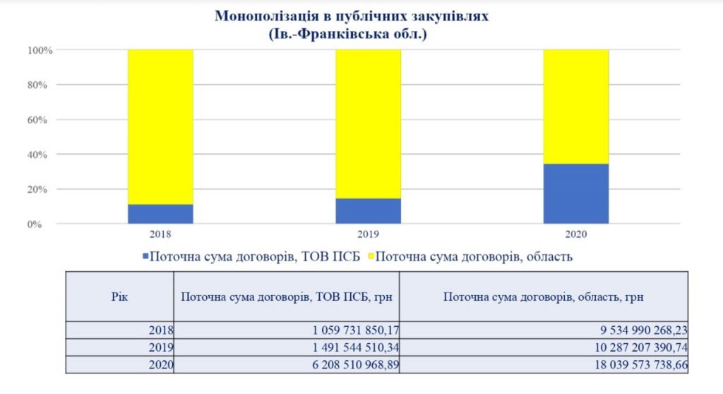 У Порошенка звинуватили компанію з орбіти Коломойського в розкраданні 374 млн грн