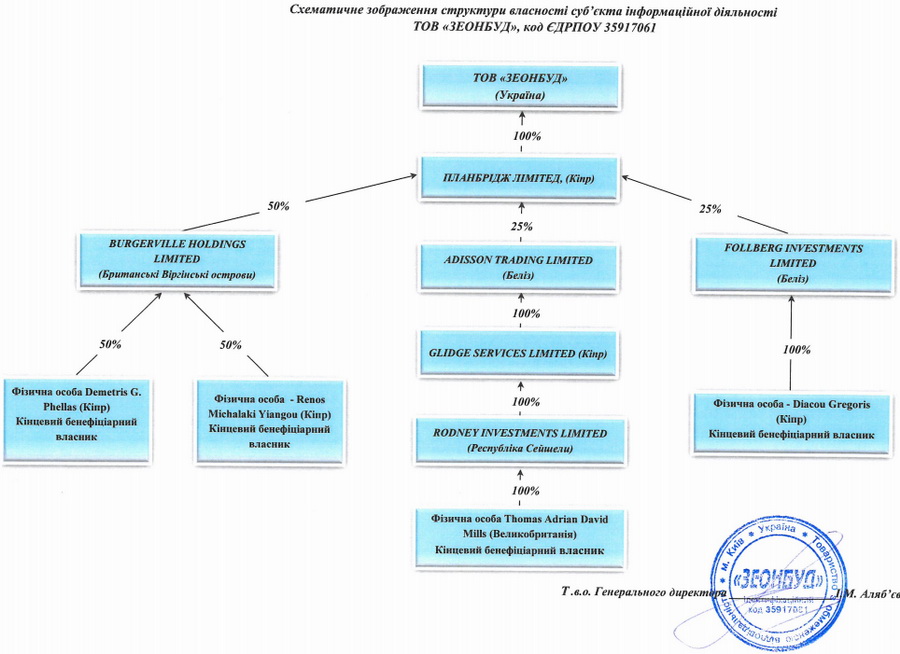 &quot;Зеонбуд&quot; &quot;розкрив&quot; схему своїх власників (документ)