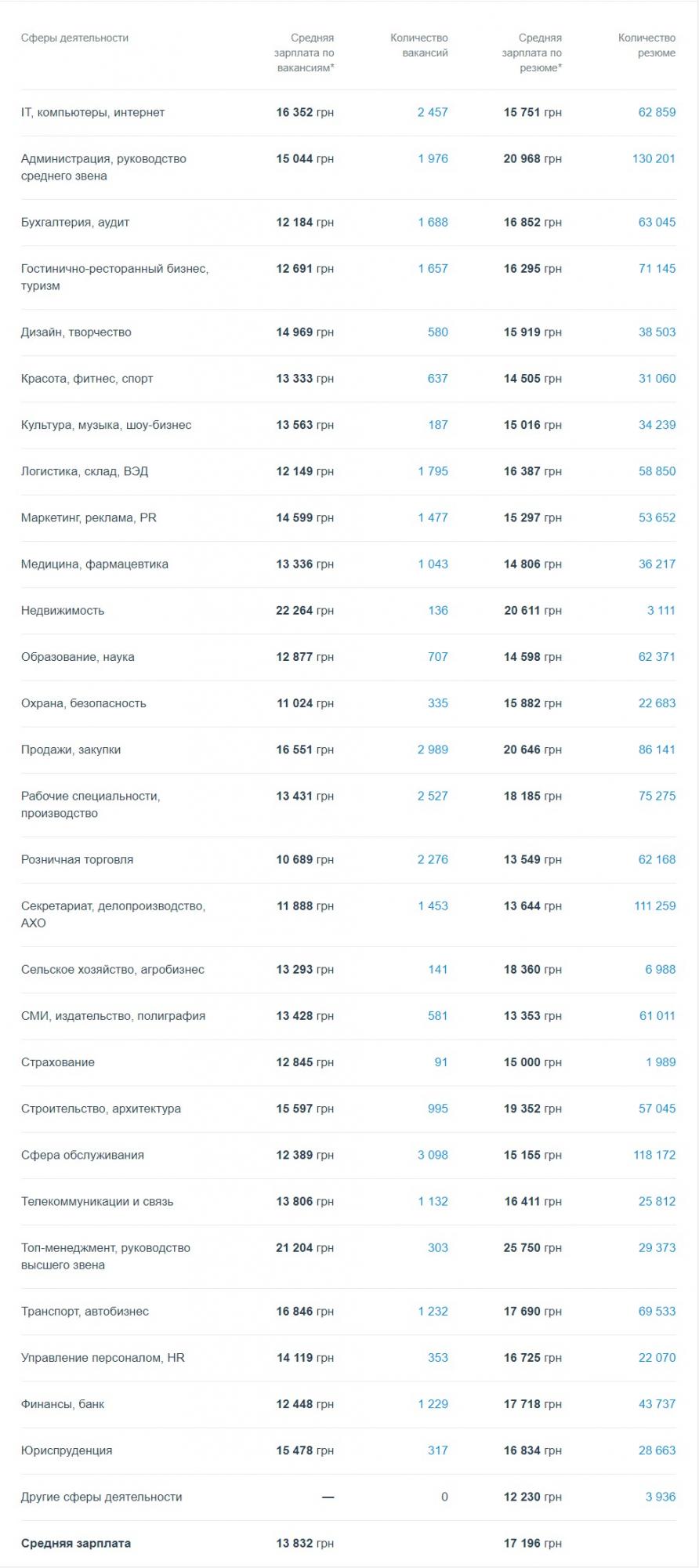 Хто в Києві найбільше отримує: опубліковані найприбутковіші професії