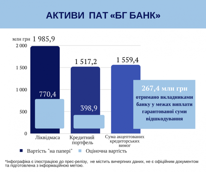 Фонду гарантування вкладів виявив виведення близько 300 млн гривень із збанкрутілого банку