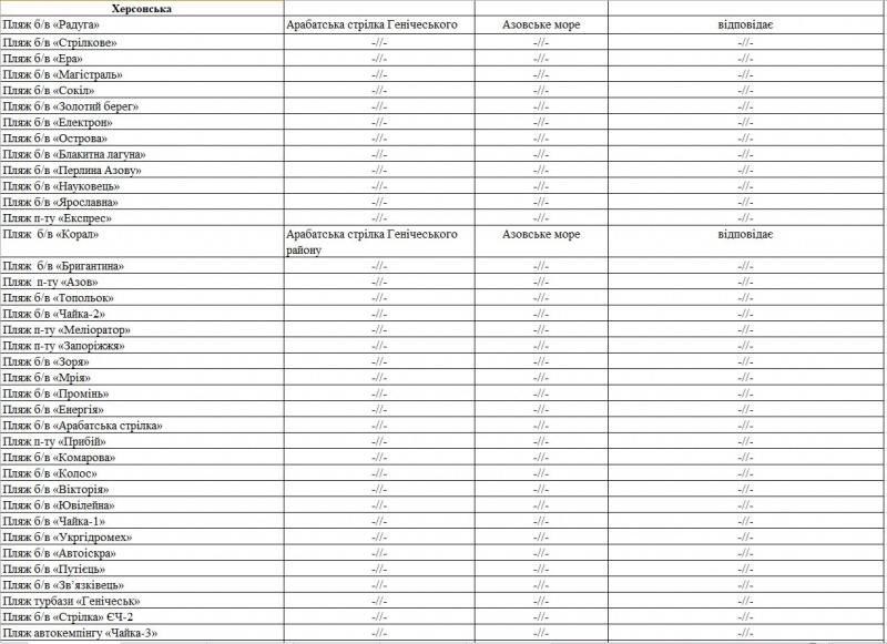МОЗ оприлюднило перелік пляжів, де не рекомендується купатись