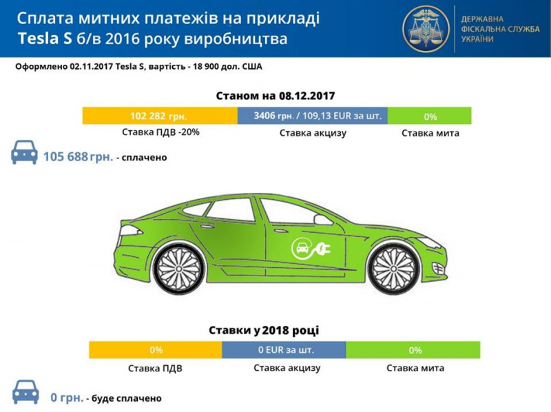 У ДФС розповіли, наскільки подешевшають електромобілі у 2018