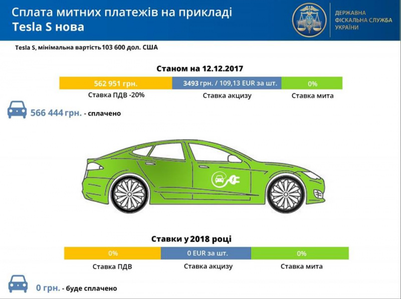 У ДФС розповіли, наскільки подешевшають електромобілі у 2018