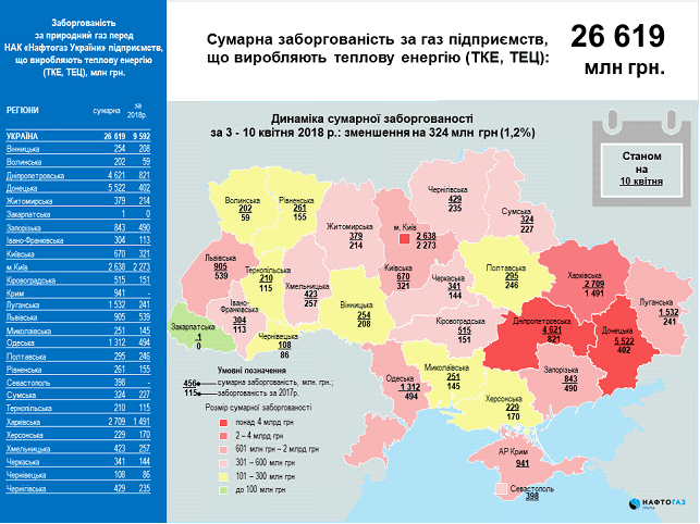 Задолженность предприятий перед &quot;Нафтогазом&quot; уменьшилась на 1,3 млрд гривен