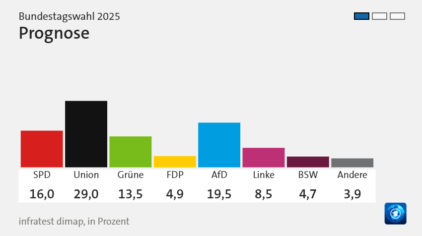 Хто перемагає на виборах у Німеччині: прогнози і дані екзит-полів