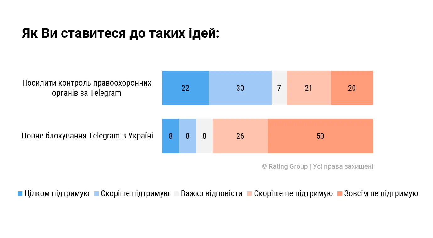 Большинство украинцев против блокировки Telegram: результаты опроса