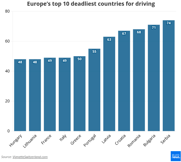 Europe's deadliest countries for drivers revealed: Top spot may surprise you