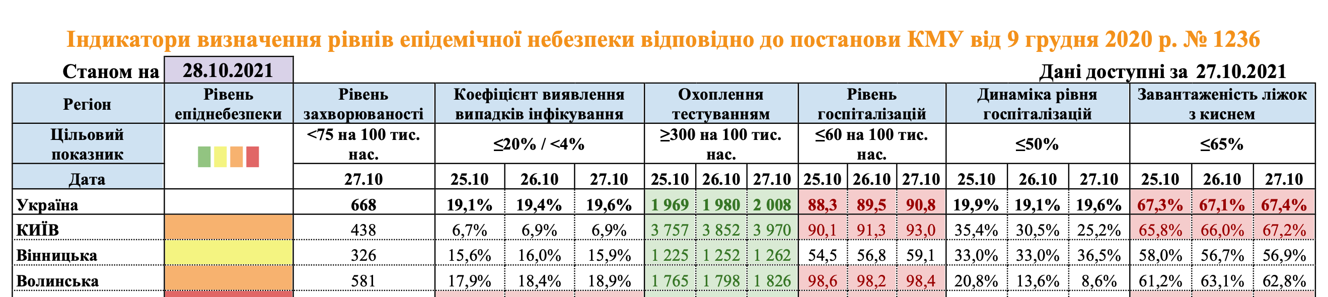 Показатели выше нормы: Киев на грани попадания в &quot;красную&quot; зону