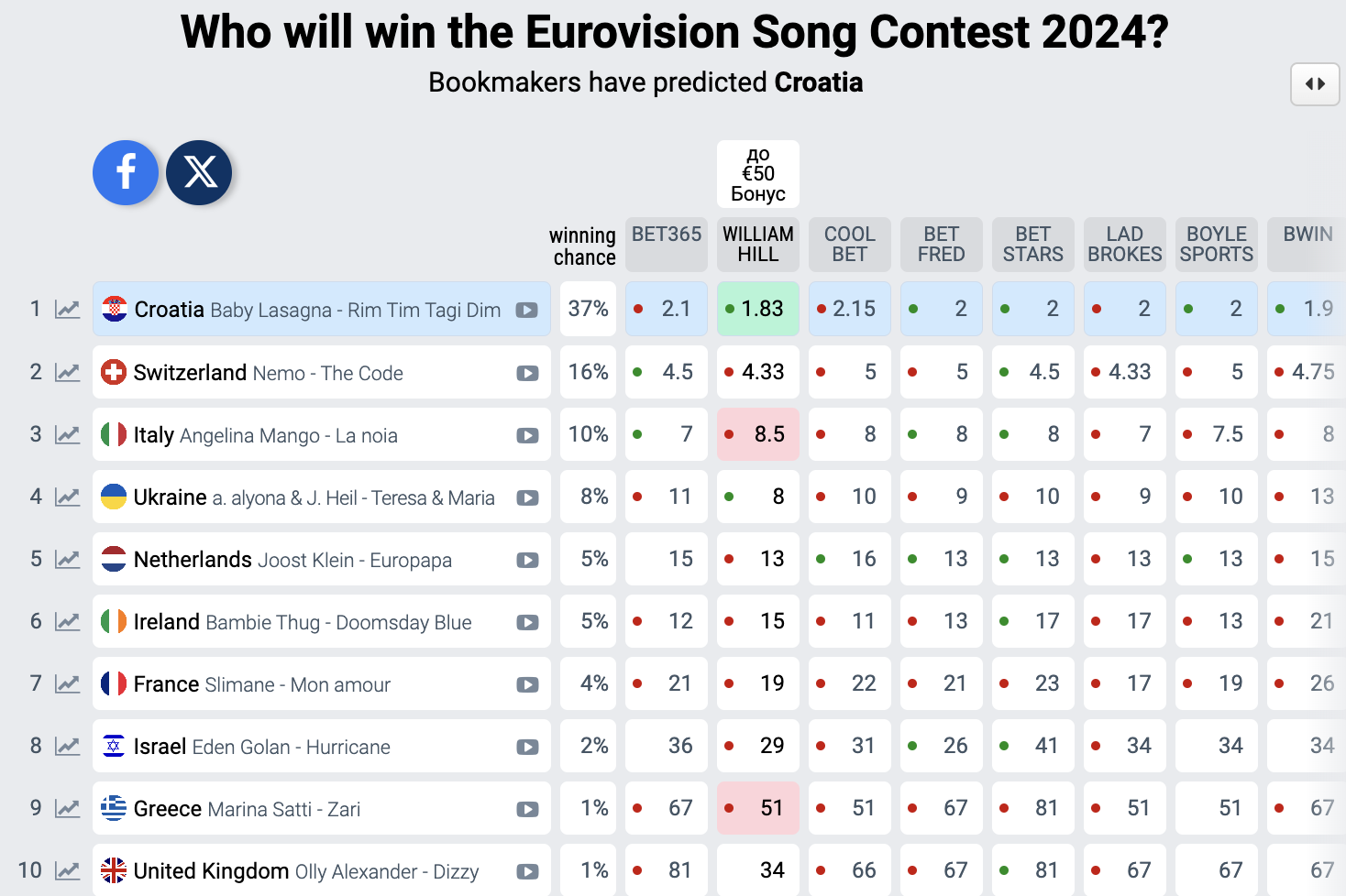 Перший півфінал Євробачення 2024: хто переміг і яке місце посіла Україна