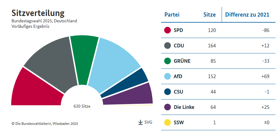 Pro-Putin party fails to enter Bundestag, easier for Merz to form coalition