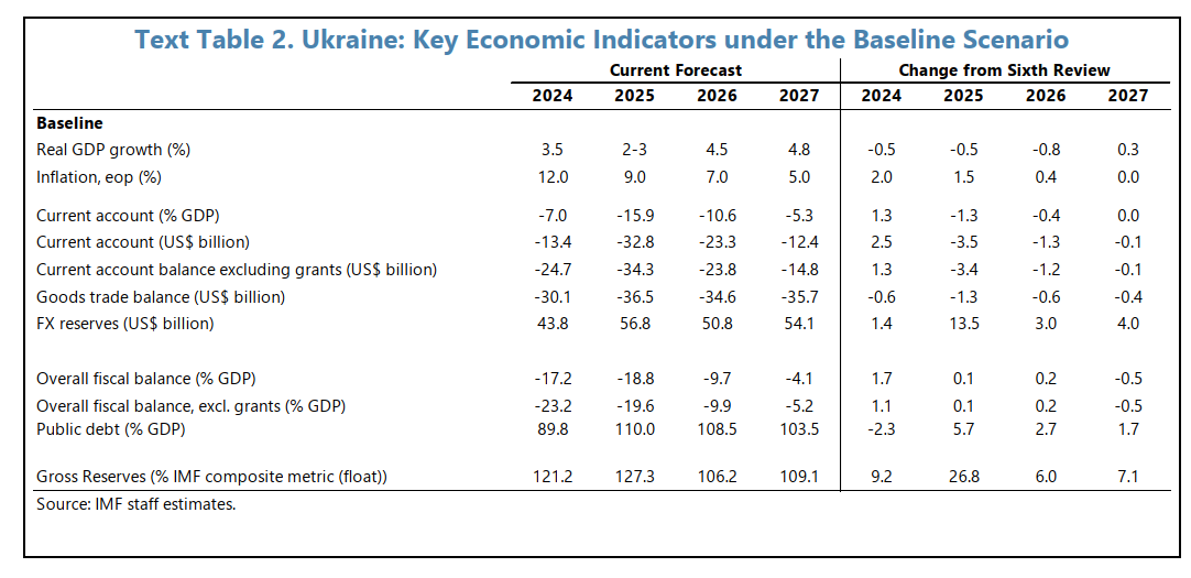 Когда закончится война в Украине: МВФ обновил базовый прогноз