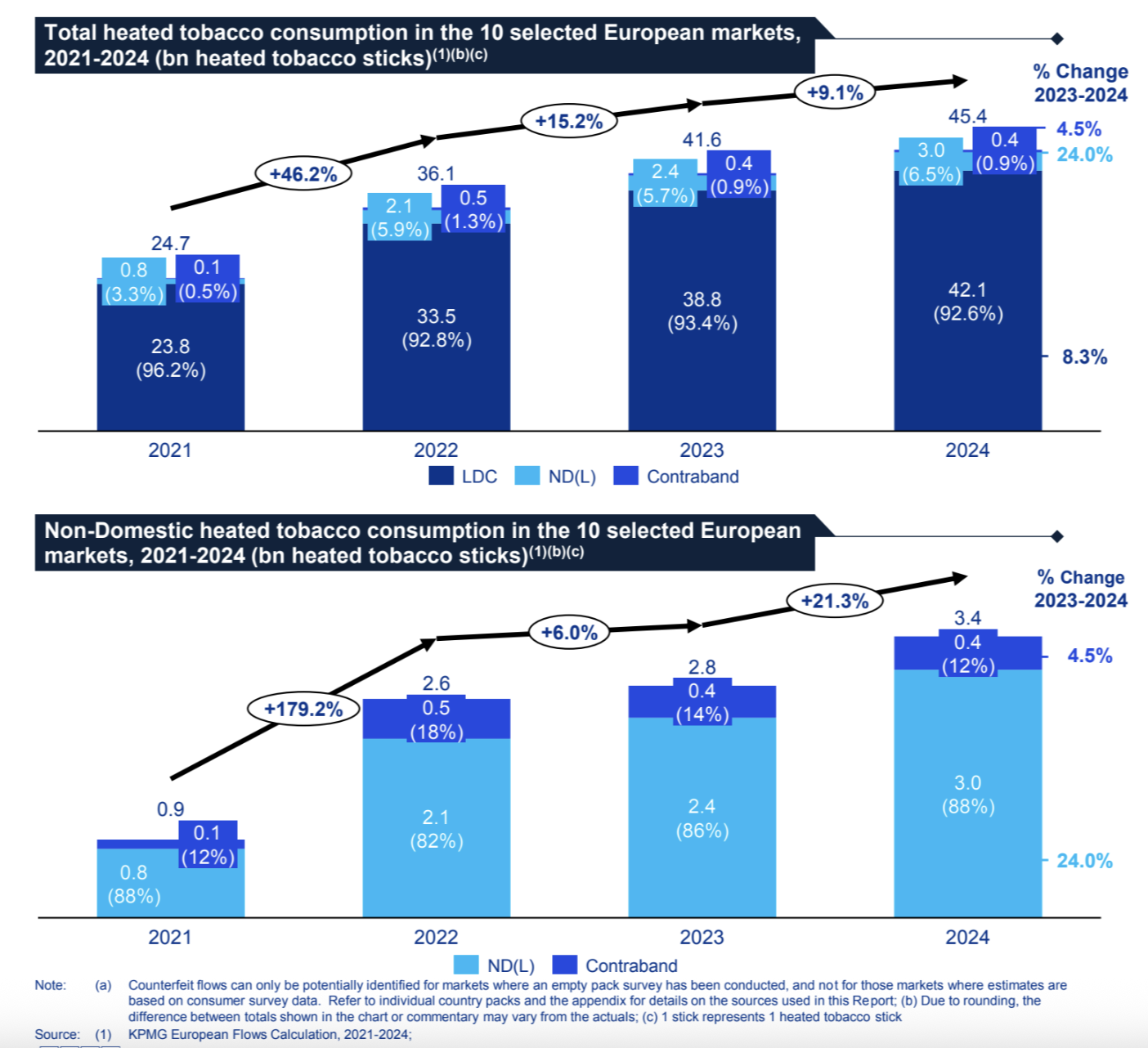 У Європі вперше зафіксували об'єми нелегального споживання ТВЕН. В Україні ринок легальний на 99,9%