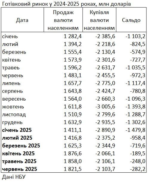 Украинцы увеличили покупку долларов и евро в банках