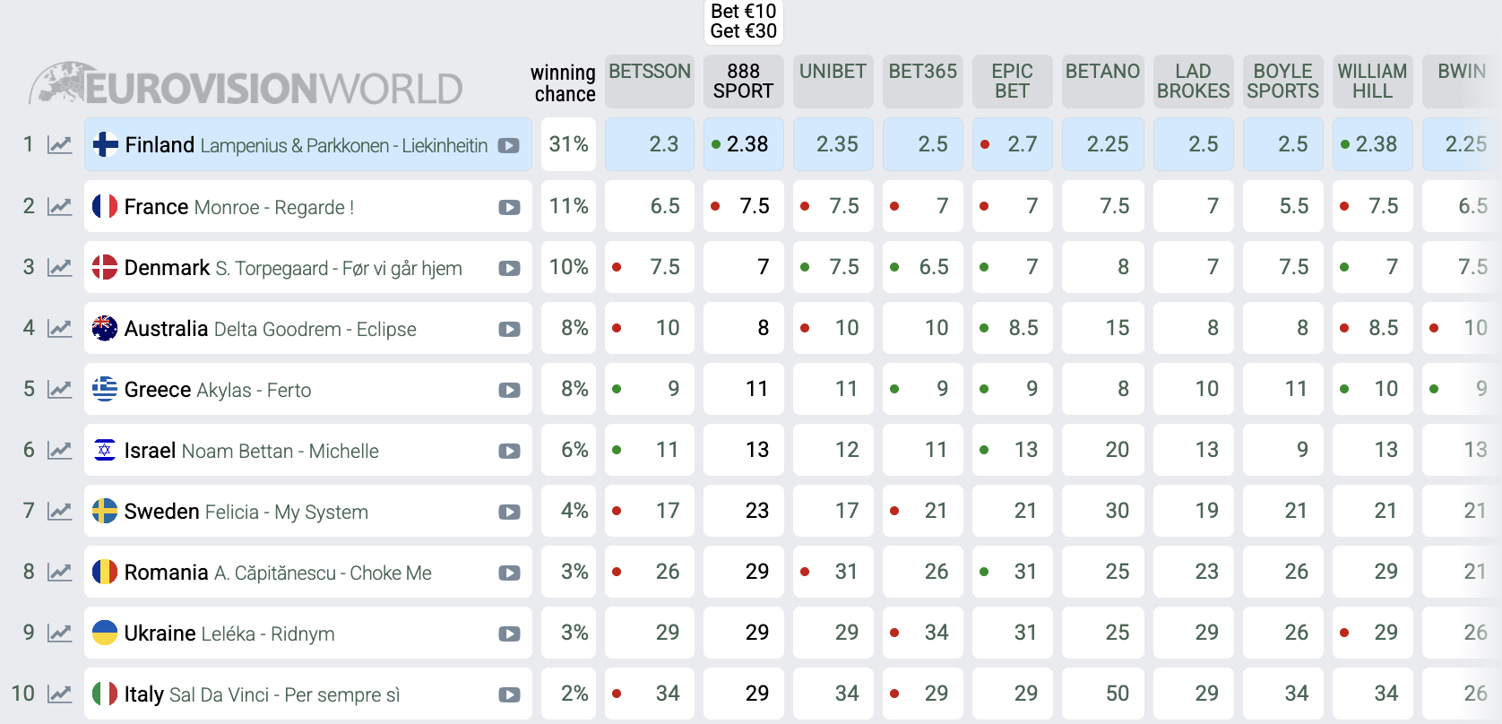 Eurovision 2026: When to watch and Ukraine’s chances according to bookmakers