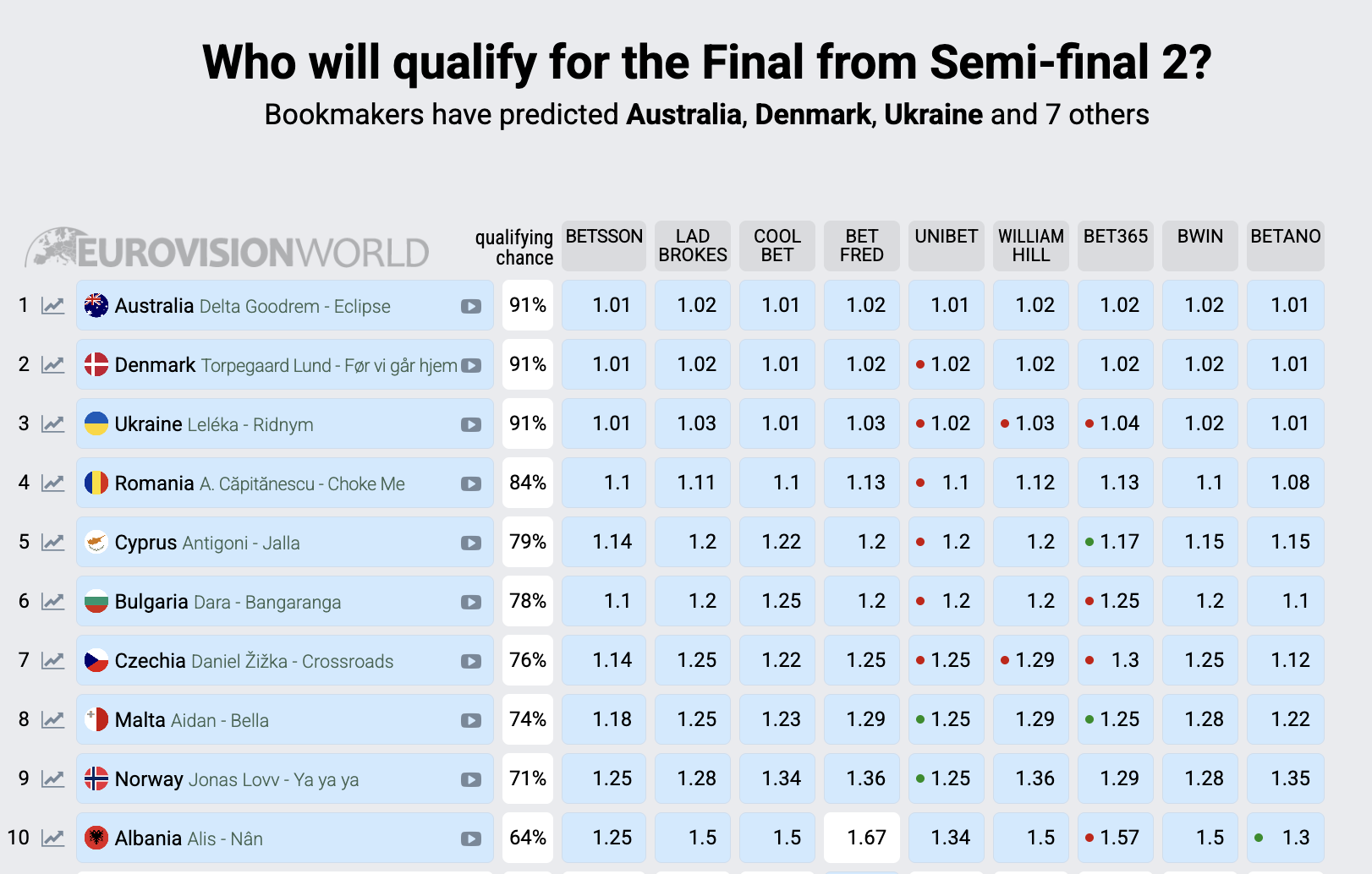 Eurovision 2026: When to watch and Ukraine’s chances according to bookmakers