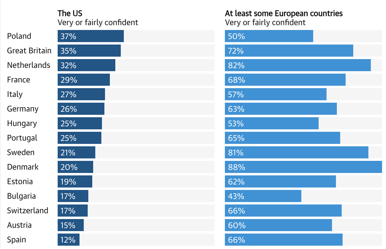 Trust in America hits record low across Europe, new poll finds