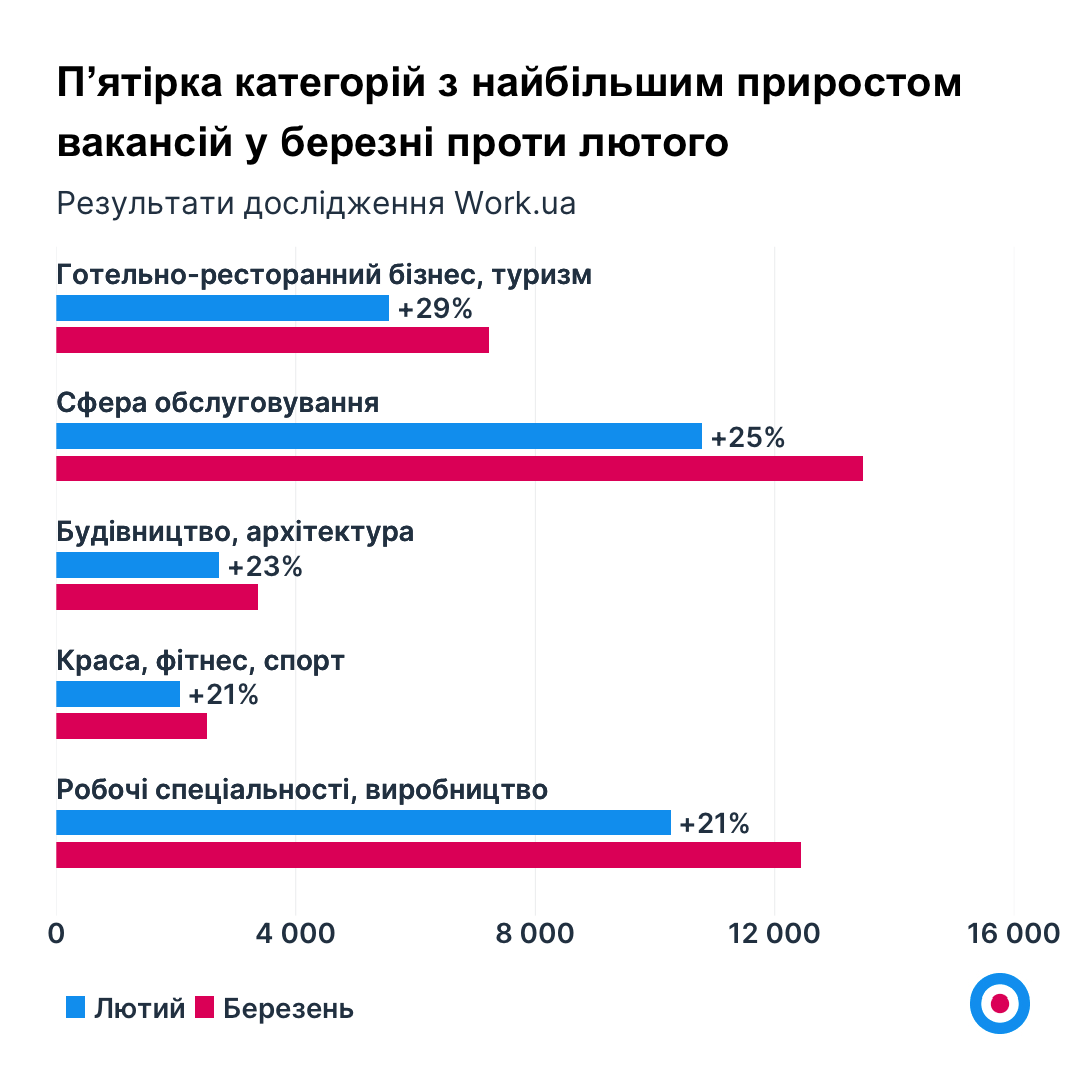 Робота в Україні: де і кому сьогодні платять найбільше