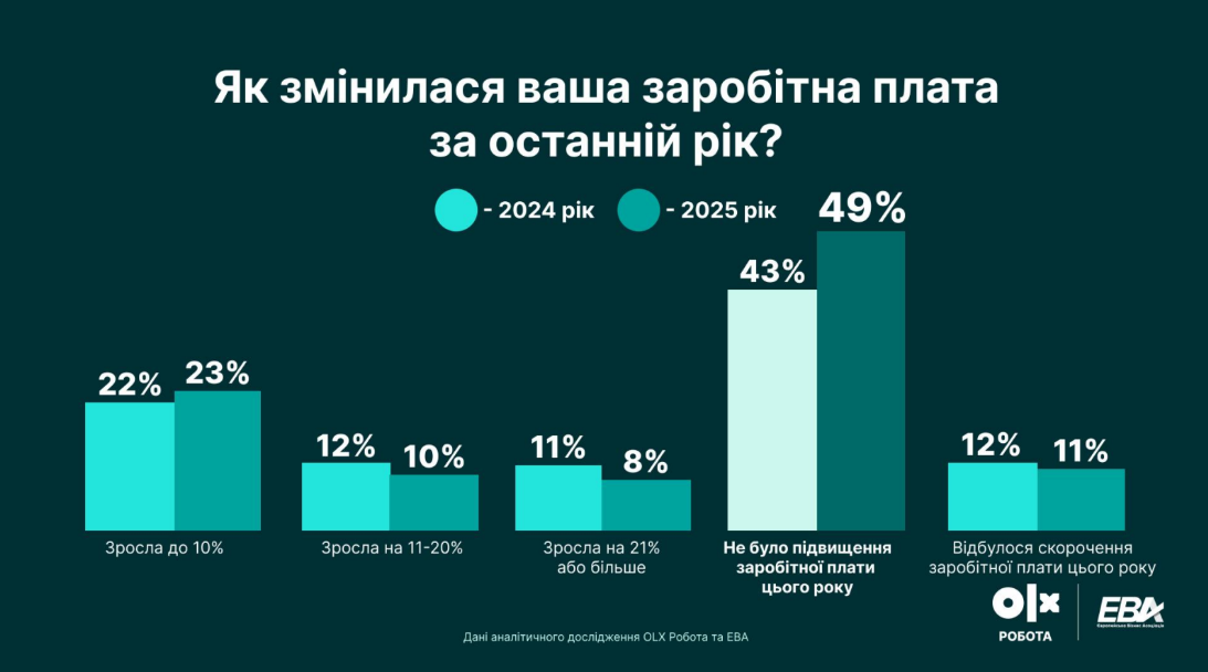 ИИ советует женщинам гибкий график, а мужчинам — высокую зарплату, показало исследование
