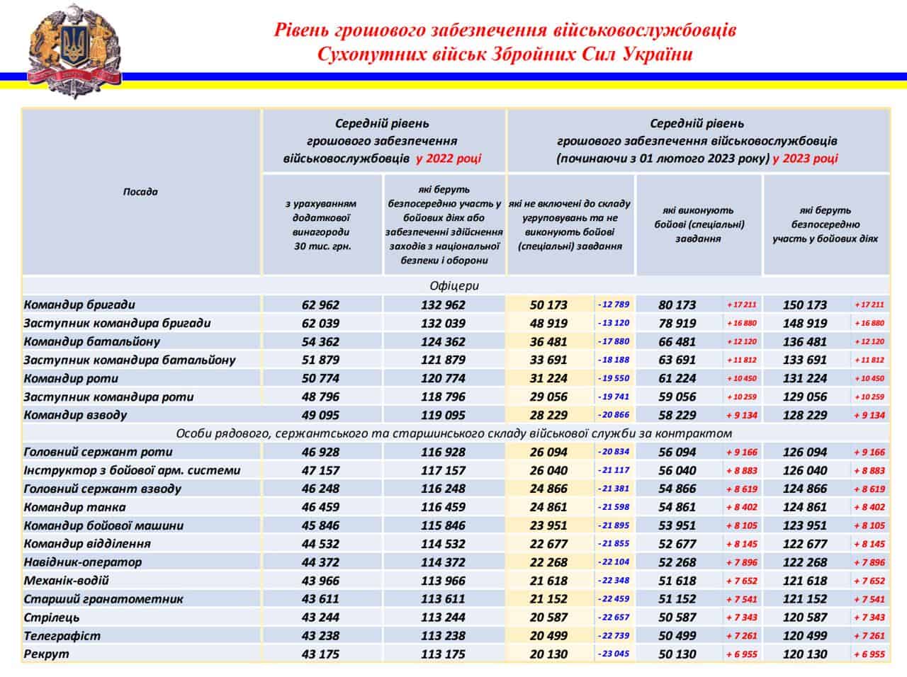 Скільки заробляють військові у Польщі і в Україні: порівняння зарплат вас здивує