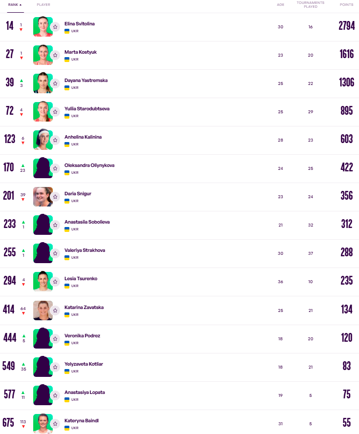 Рейтинг WTA після "Вімблдону": Світоліна та Костюк просіли, Ястремська рвонула вгору