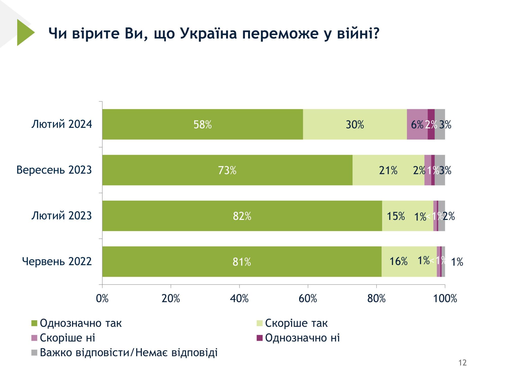 Майже 90% українців вірять у перемогу у війні, але тільки 45% у повернення всіх територій