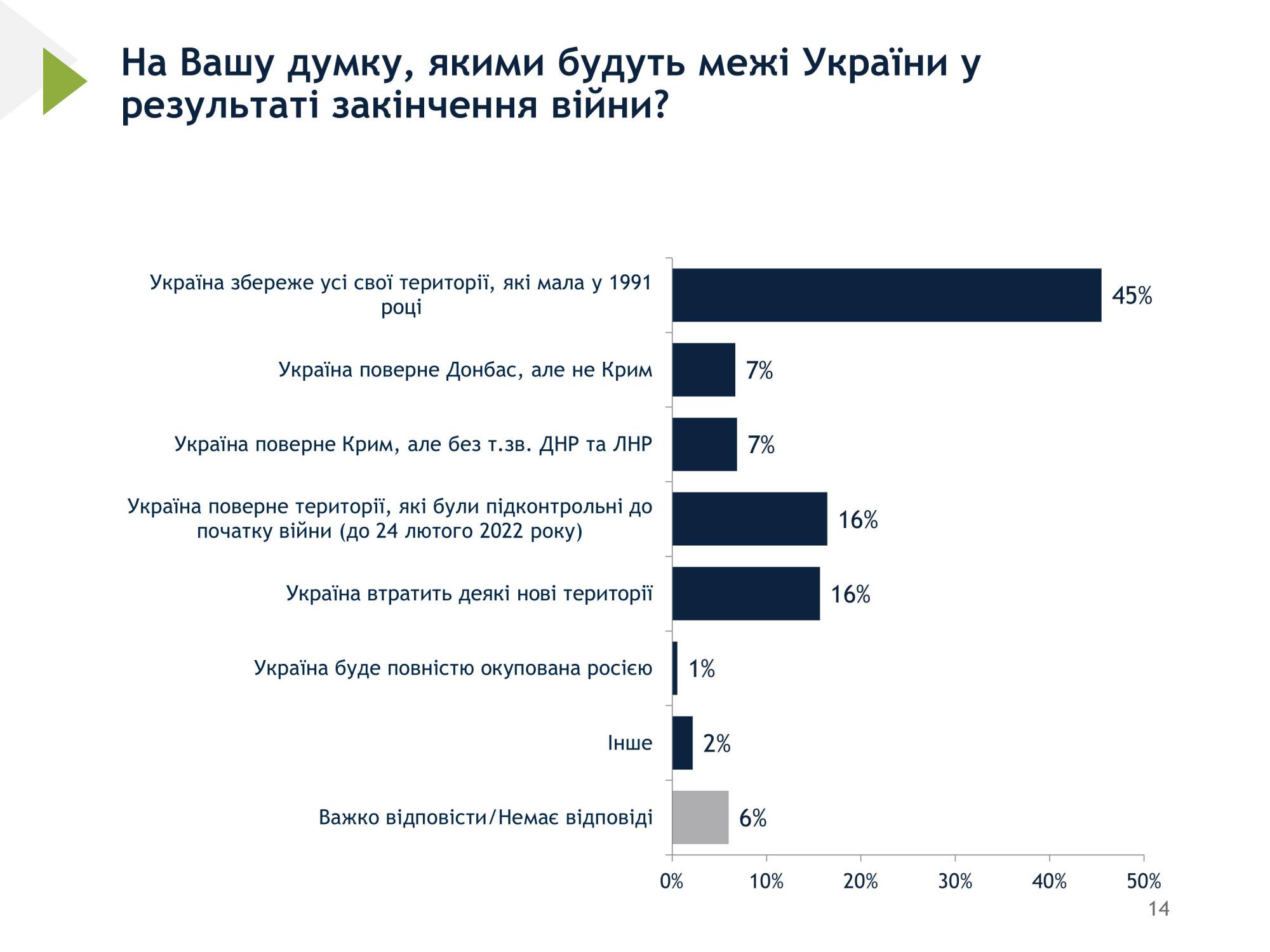 Майже 90% українців вірять у перемогу у війні, але тільки 45% у повернення всіх територій