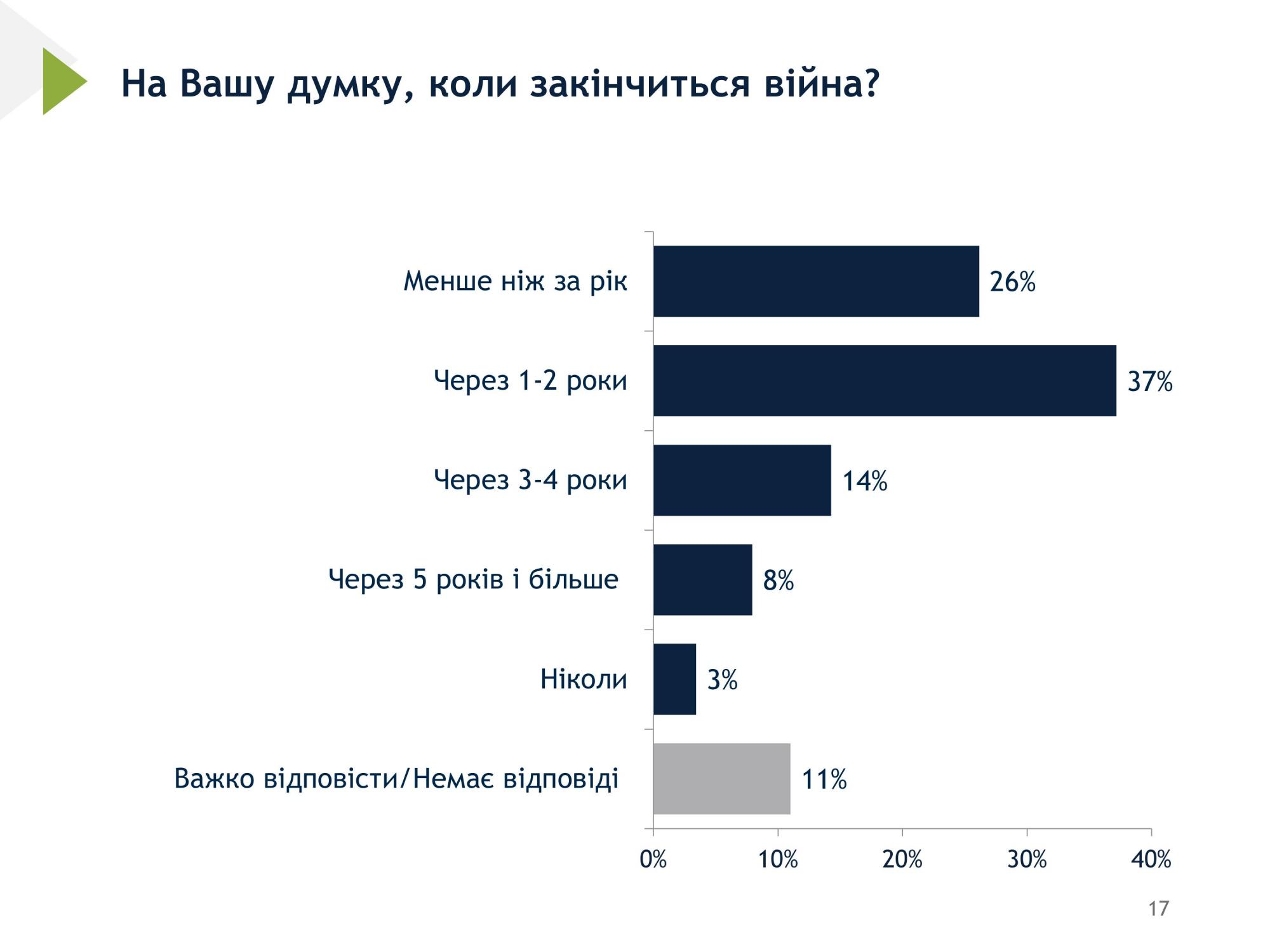 Майже 90% українців вірять у перемогу у війні, але тільки 45% у повернення всіх територій