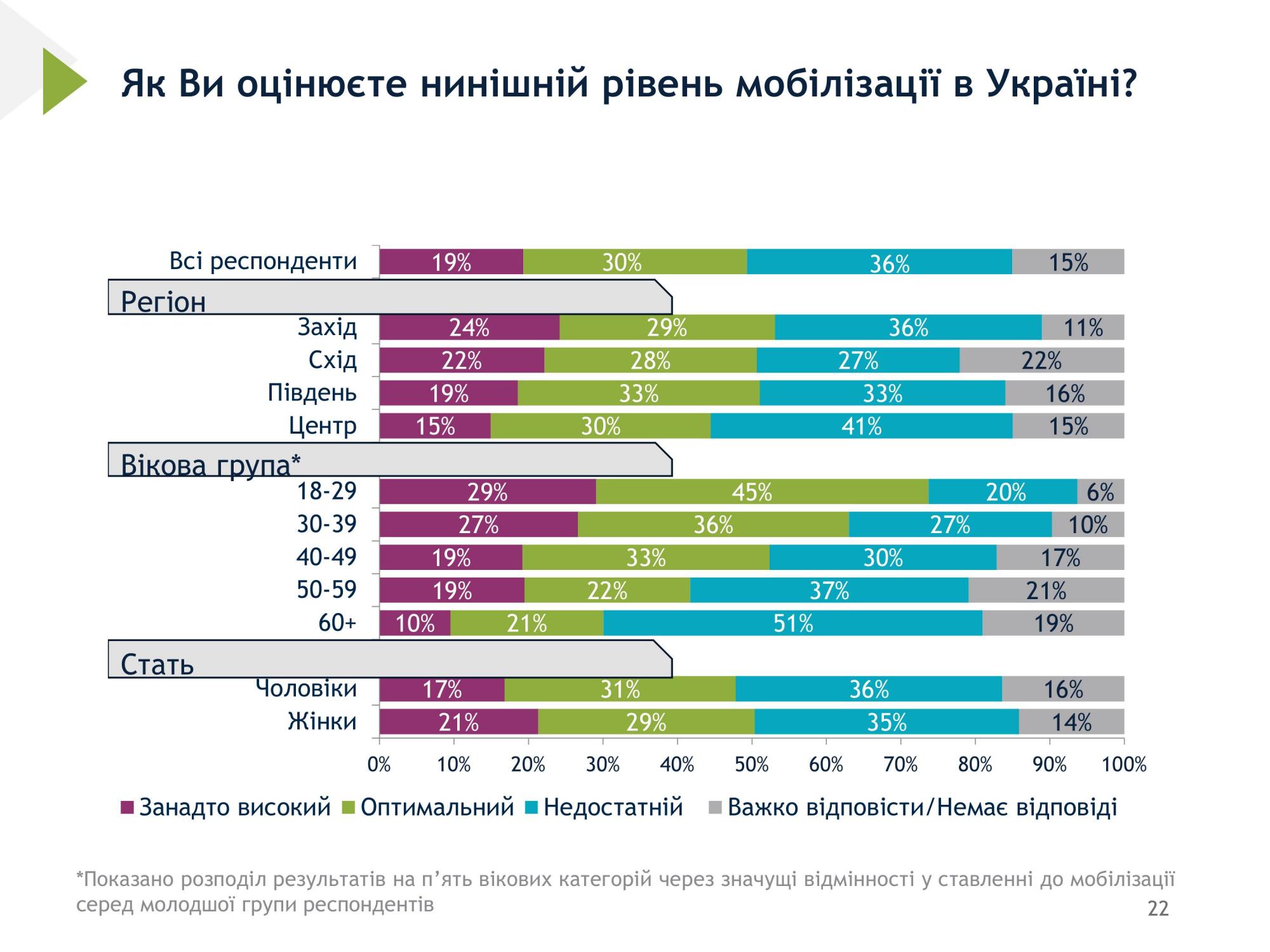 Слишком высокий, оптимальный или недостаточный: украинцы оценили уровень мобилизации