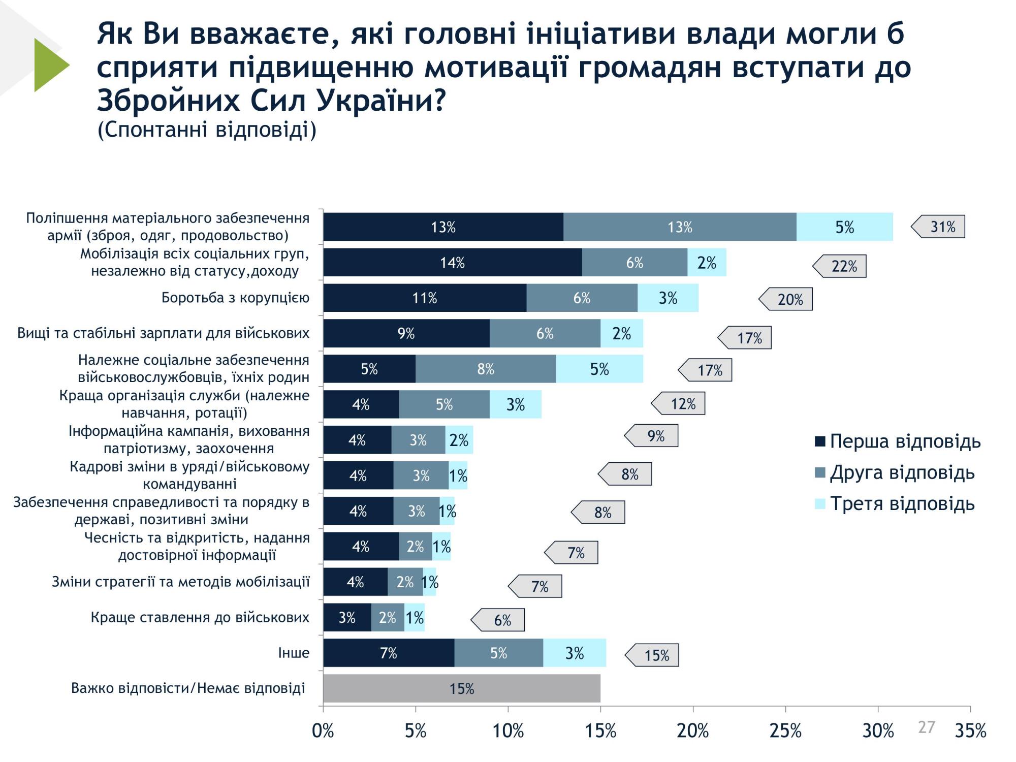 Занадто високий, оптимальний чи недостатній: українці оцінили рівень мобілізації