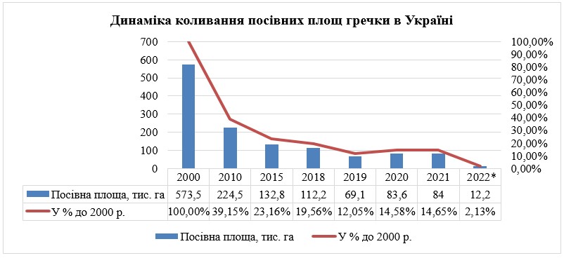 100 гривень за кіло - не межа: цього року ціна гречки в Україні поб'є всі рекорди