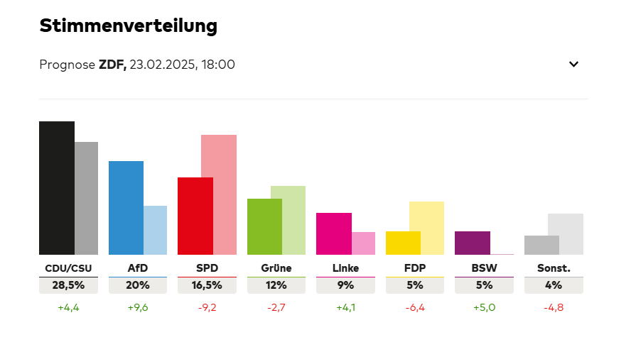 Хто перемагає на виборах у Німеччині: прогнози і дані екзит-полів