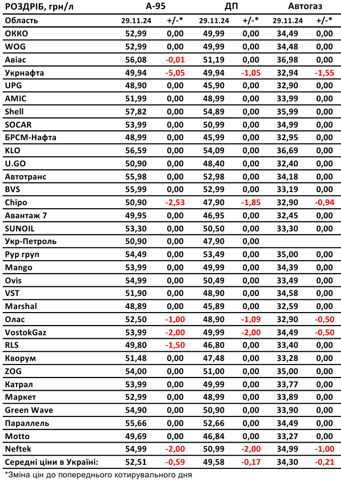 Бензин, дизель и автогаз подешевели за последний месяц: какие цены на АЗС
