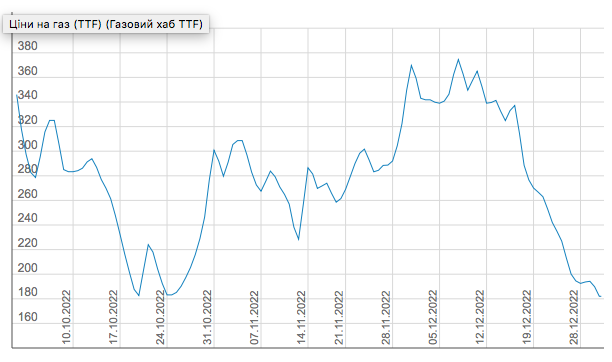 Цены на газ в Европе в течение недели снова упали. Теперь ниже 800 долларов