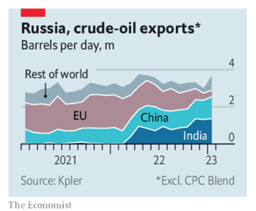 Вступило в силу эмбарго ЕС по нефтепродуктам из РФ: чего ждать, - The Economist