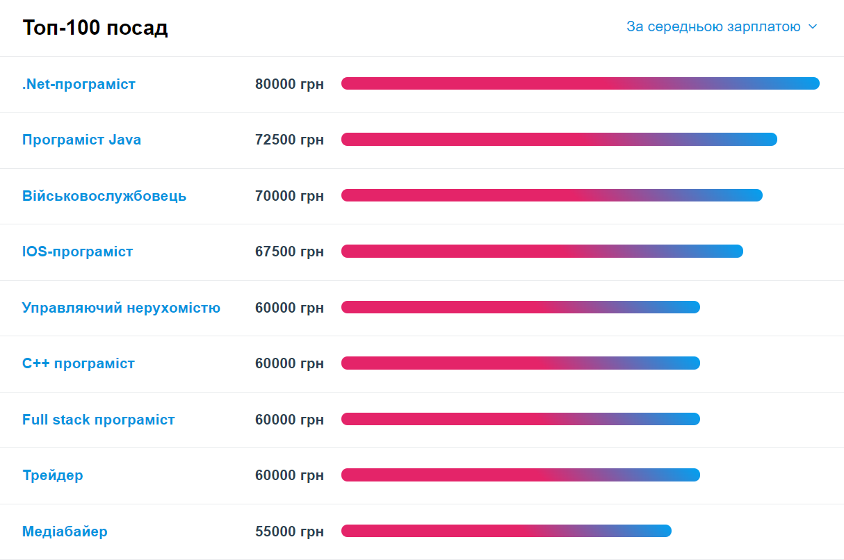 Від 80 тисяч! Де в Україні найвищі зарплати і за яку роботу найкраще платять