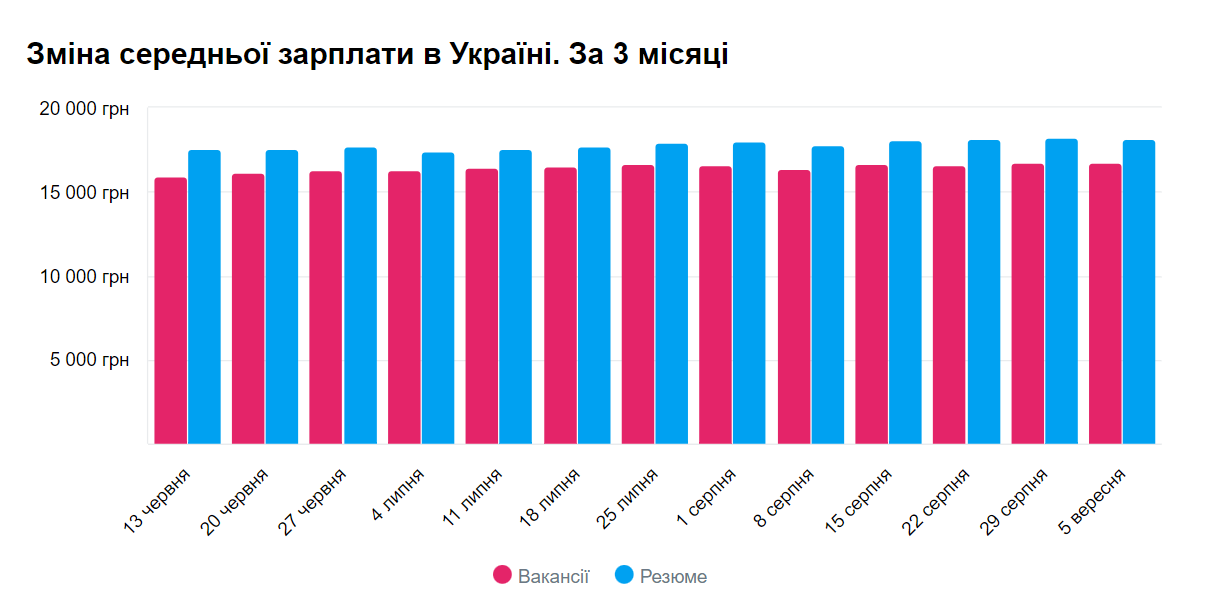 Від 80 тисяч! Де в Україні найвищі зарплати і за яку роботу найкраще платять