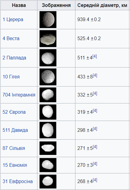 Український астроном розповів, чи може смертоносний астероїд реально зіткнутися із Землею