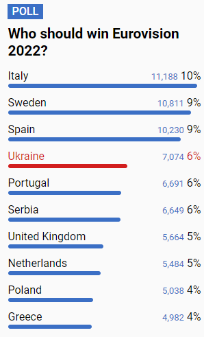 Букмекеры обновили прогноз по победителю Евровидения 2022