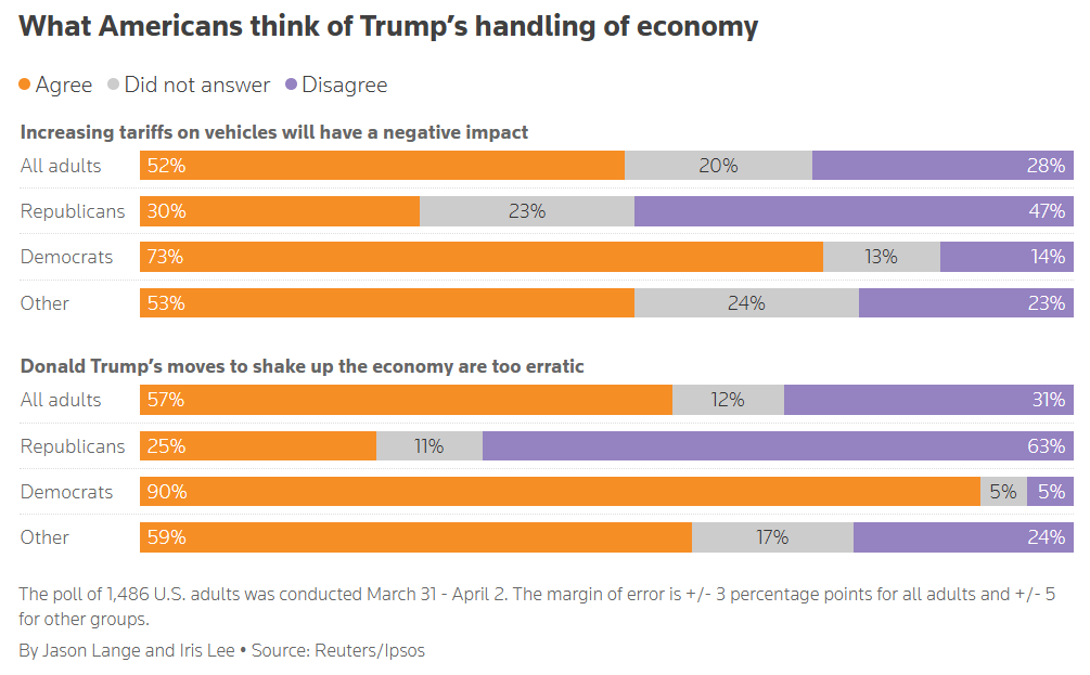 Політичний рейтинг Трампа знижується: чим незадоволені американці