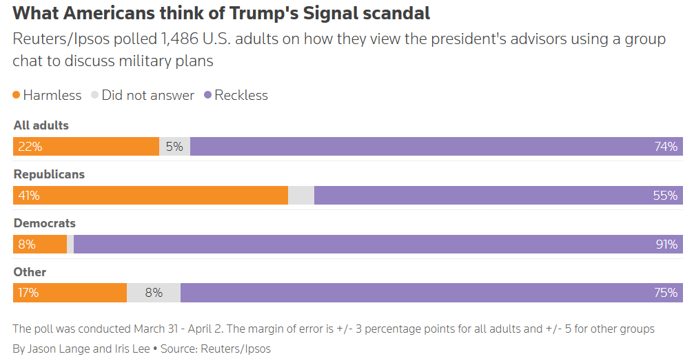 Політичний рейтинг Трампа знижується: чим незадоволені американці