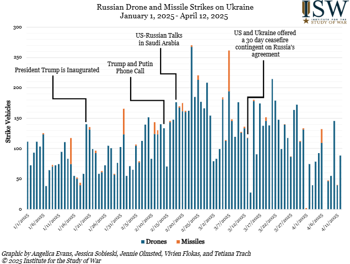 Russia alters tactics, attempts to breach Ukraine's air defense - ISW